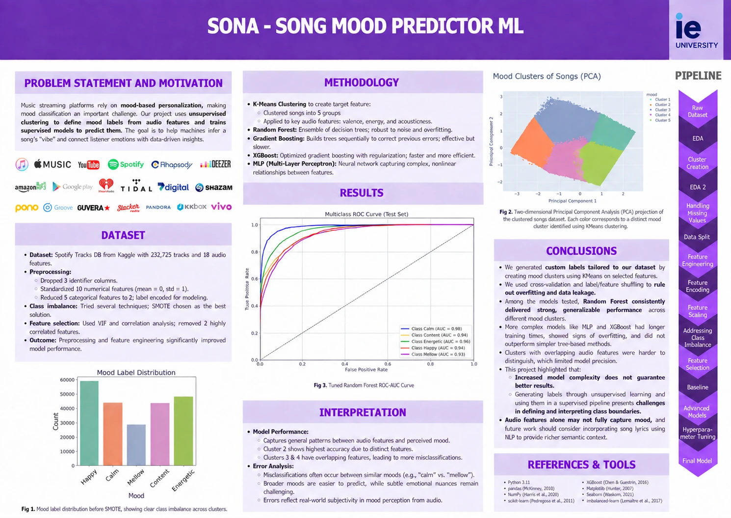 Sona research poster: problem statement, dataset, methodology, results, interpretation and conclusions